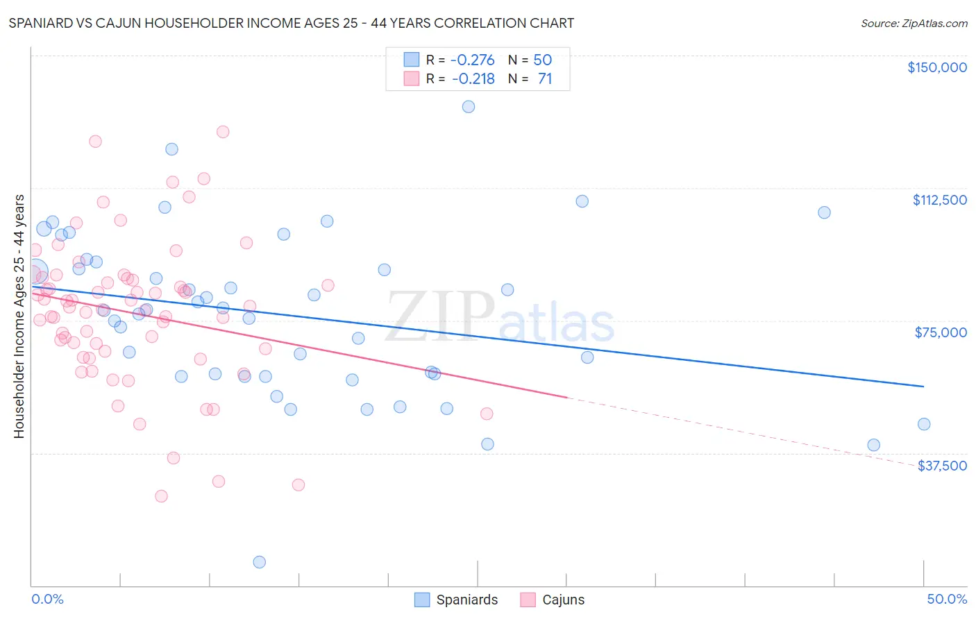 Spaniard vs Cajun Householder Income Ages 25 - 44 years