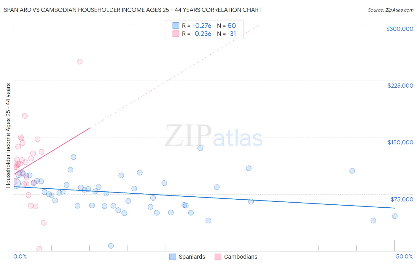 Spaniard vs Cambodian Householder Income Ages 25 - 44 years