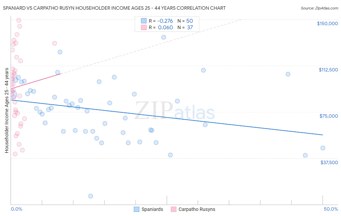 Spaniard vs Carpatho Rusyn Householder Income Ages 25 - 44 years