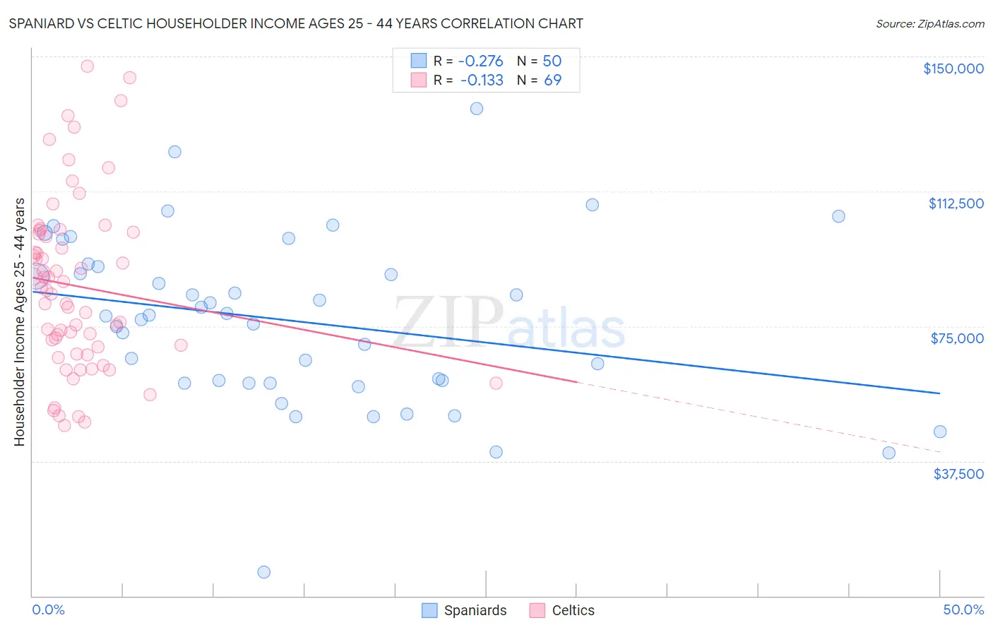 Spaniard vs Celtic Householder Income Ages 25 - 44 years