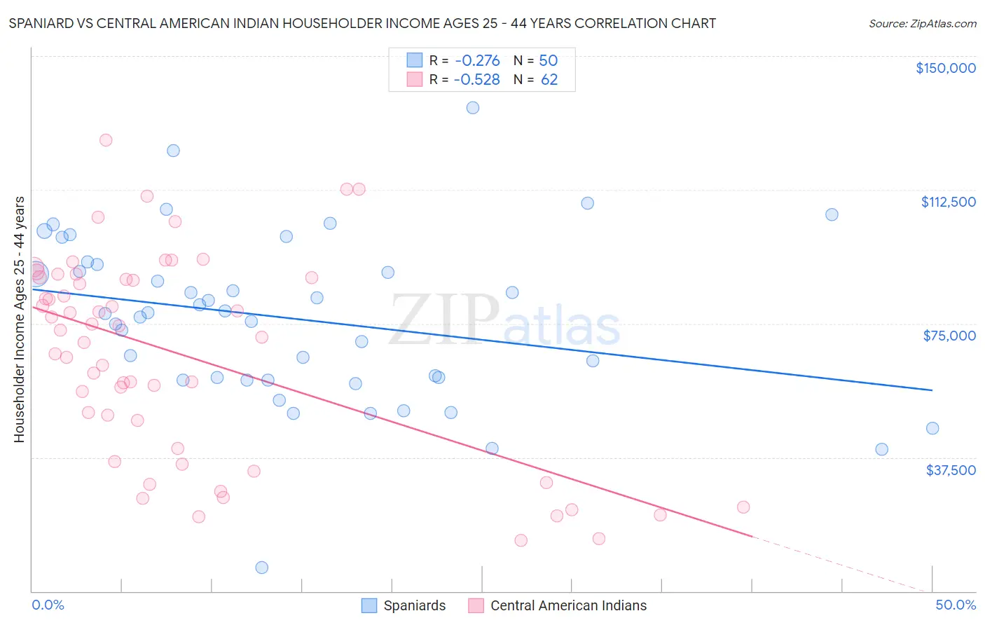Spaniard vs Central American Indian Householder Income Ages 25 - 44 years