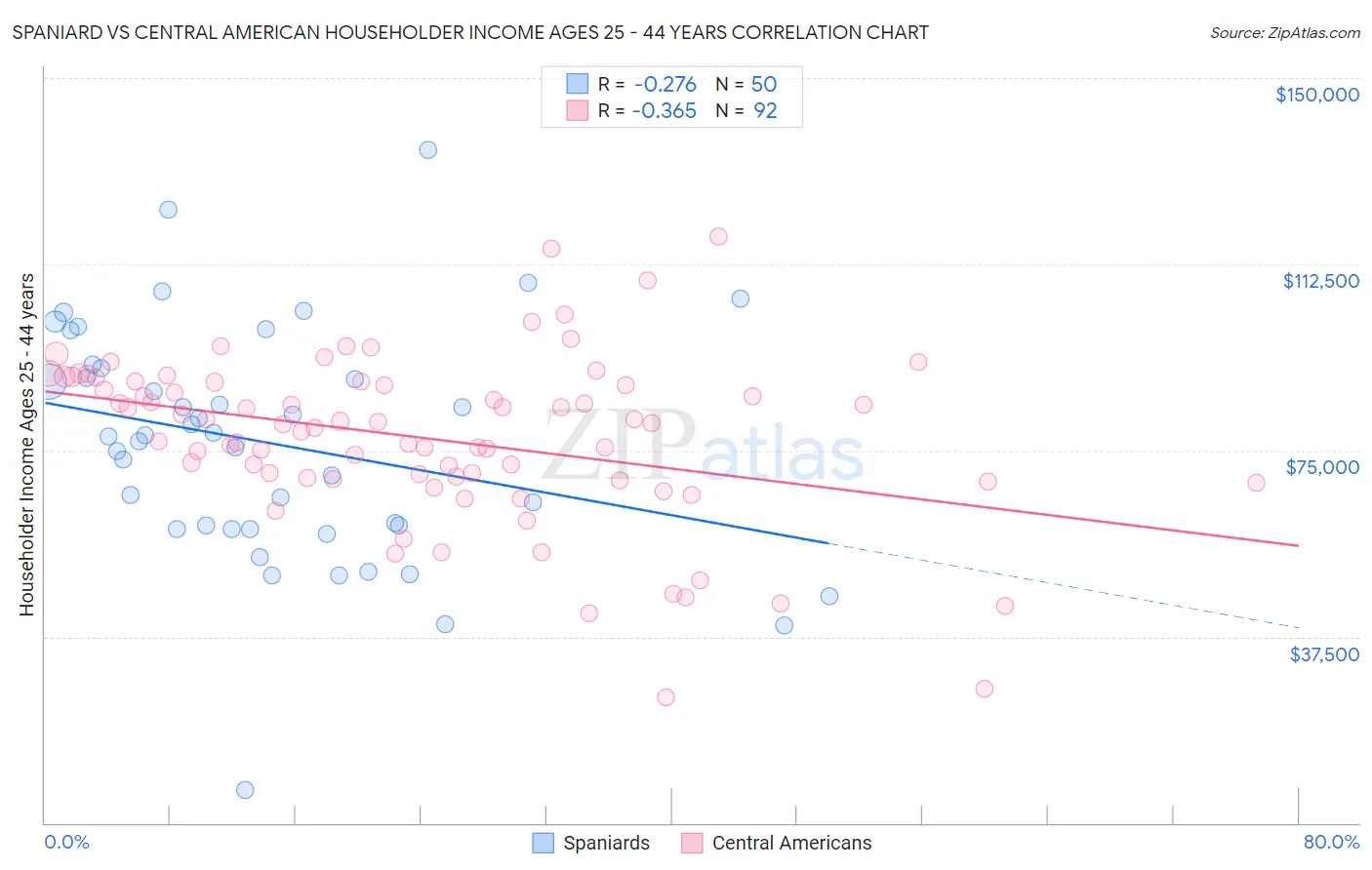 Spaniard vs Central American Householder Income Ages 25 - 44 years
