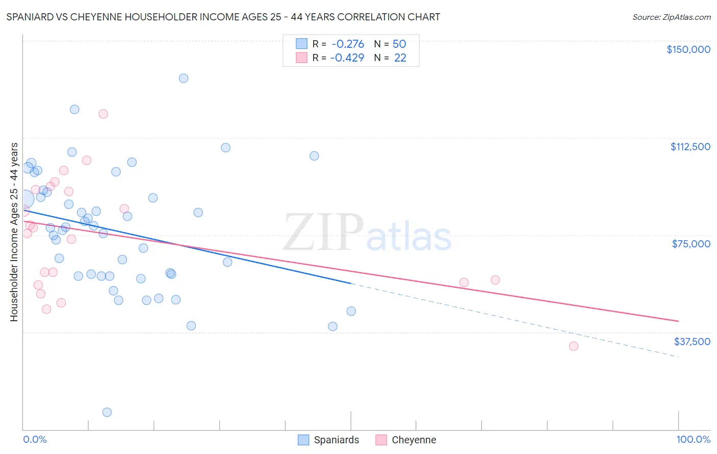 Spaniard vs Cheyenne Householder Income Ages 25 - 44 years