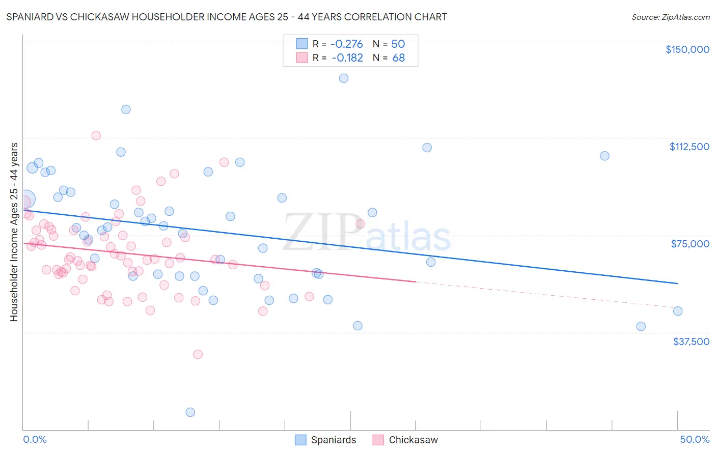 Spaniard vs Chickasaw Householder Income Ages 25 - 44 years