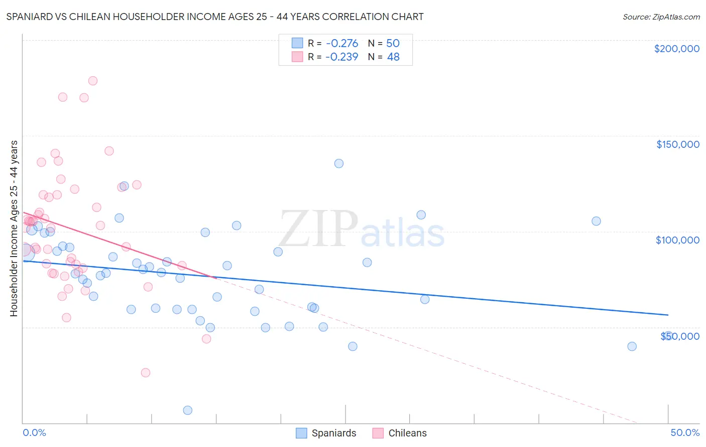 Spaniard vs Chilean Householder Income Ages 25 - 44 years