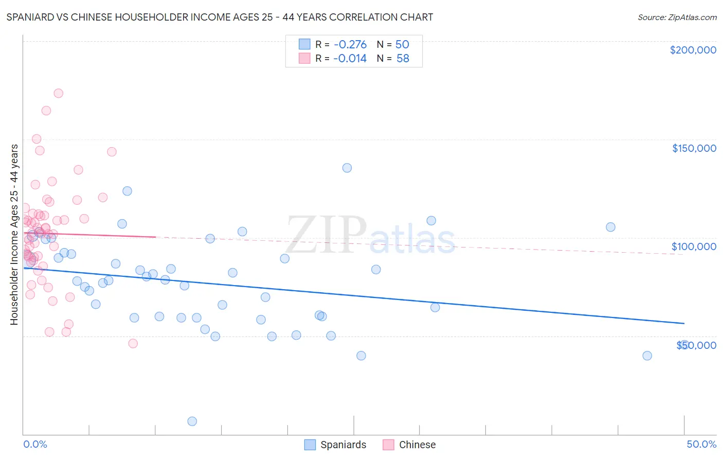 Spaniard vs Chinese Householder Income Ages 25 - 44 years