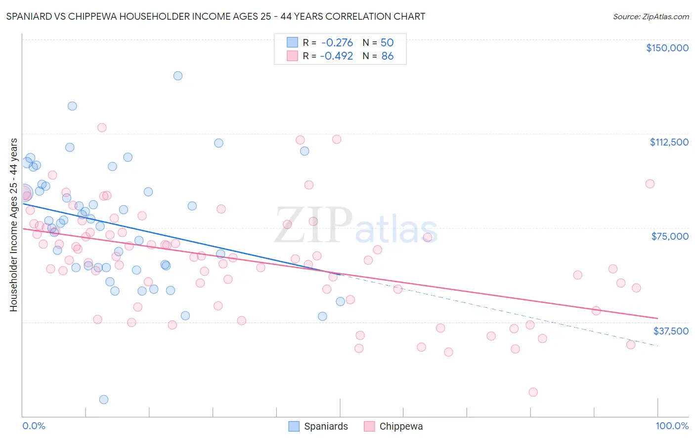 Spaniard vs Chippewa Householder Income Ages 25 - 44 years