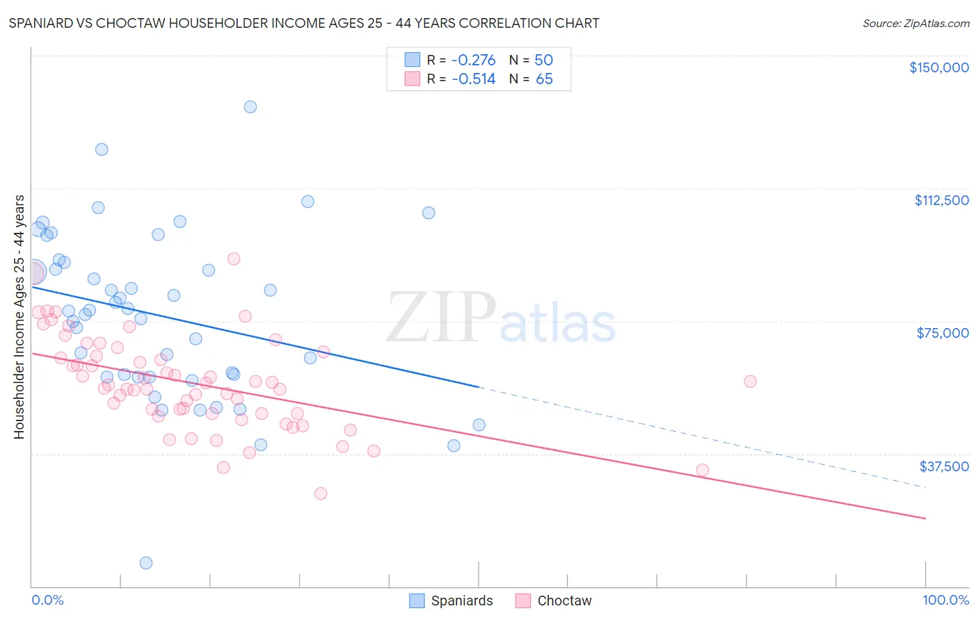 Spaniard vs Choctaw Householder Income Ages 25 - 44 years