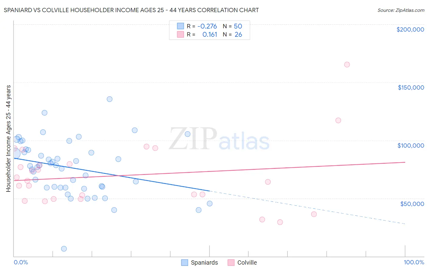 Spaniard vs Colville Householder Income Ages 25 - 44 years