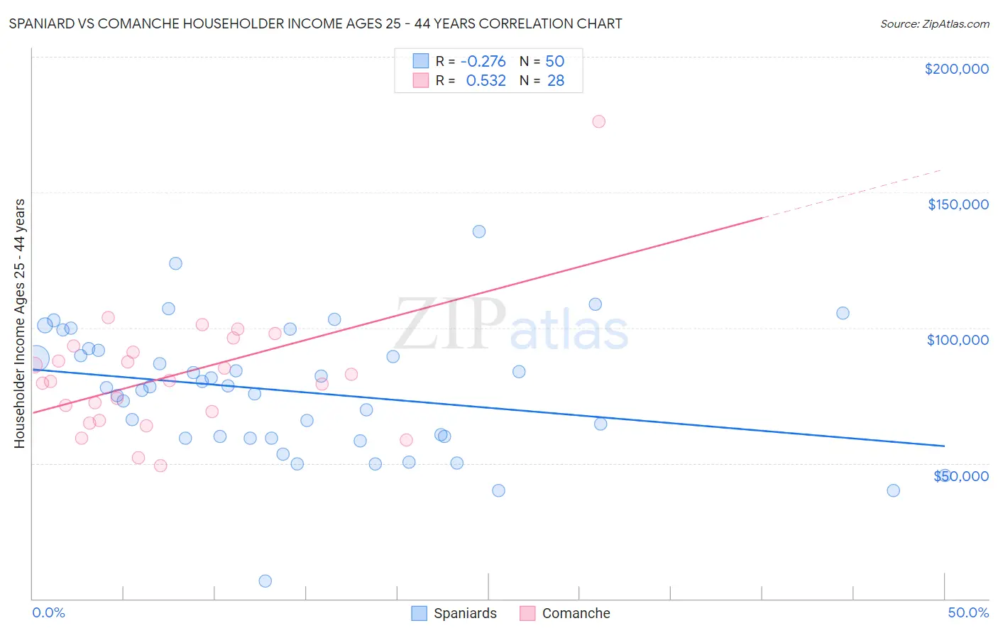 Spaniard vs Comanche Householder Income Ages 25 - 44 years