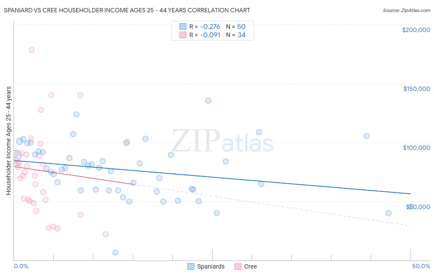 Spaniard vs Cree Householder Income Ages 25 - 44 years