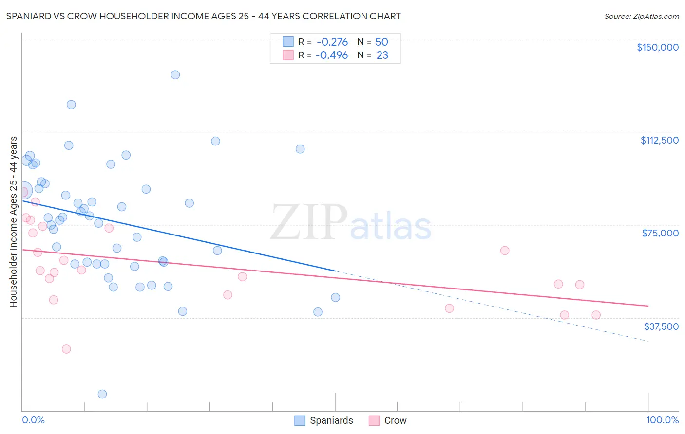 Spaniard vs Crow Householder Income Ages 25 - 44 years
