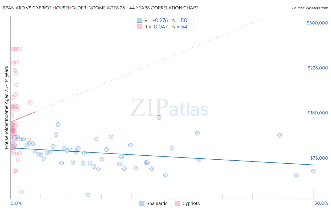 Spaniard vs Cypriot Householder Income Ages 25 - 44 years