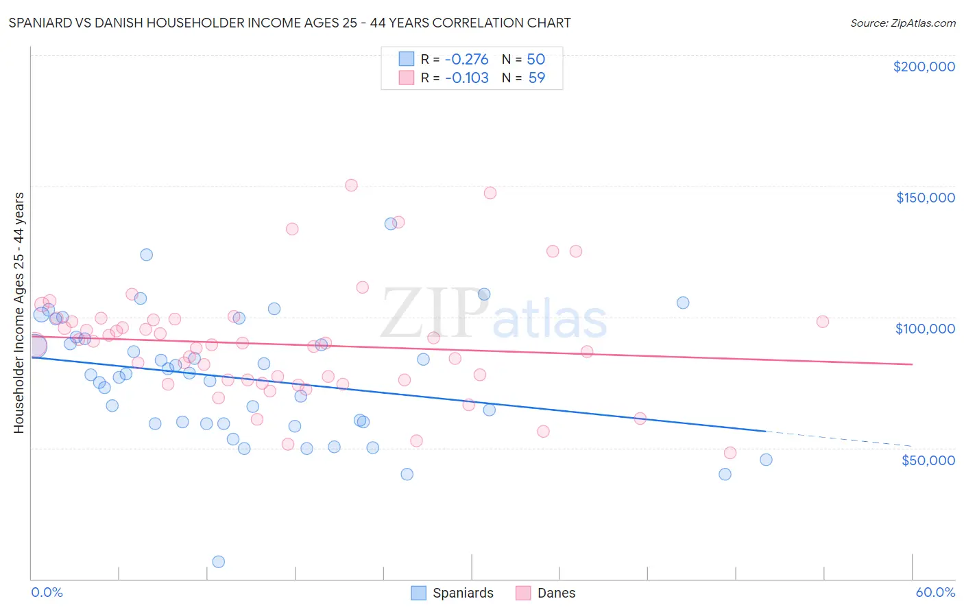 Spaniard vs Danish Householder Income Ages 25 - 44 years