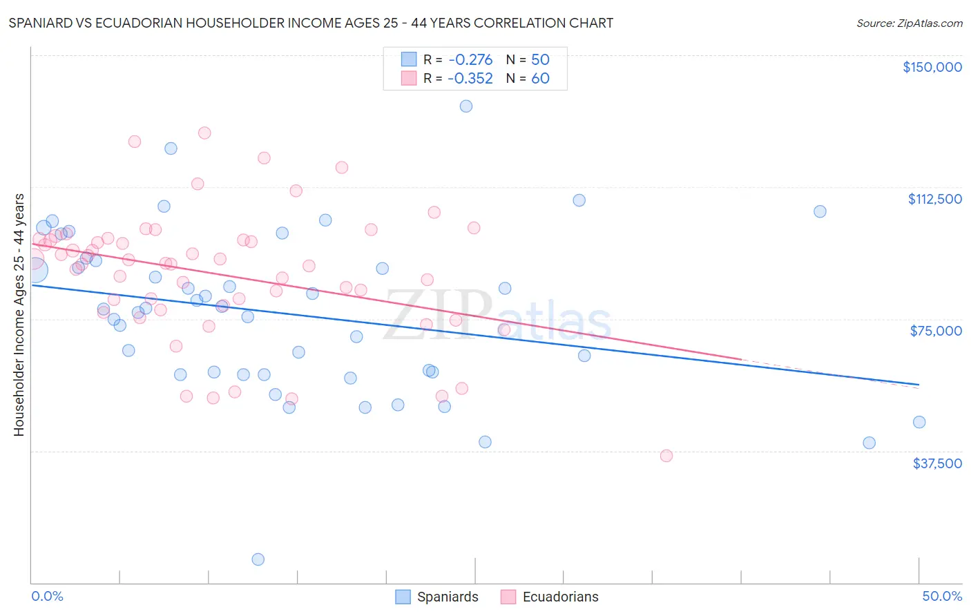 Spaniard vs Ecuadorian Householder Income Ages 25 - 44 years