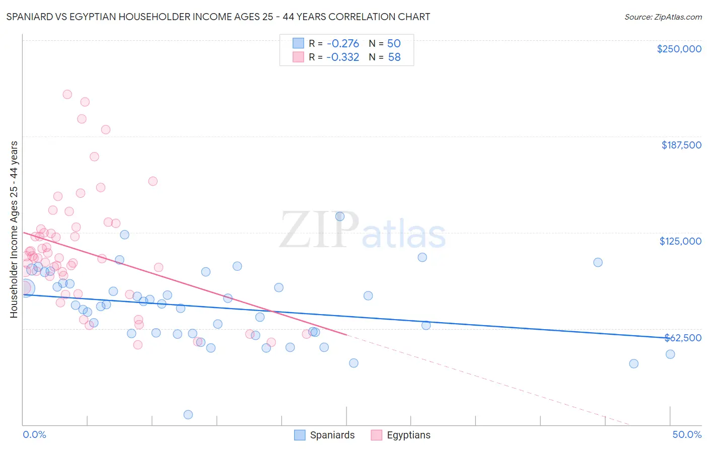 Spaniard vs Egyptian Householder Income Ages 25 - 44 years