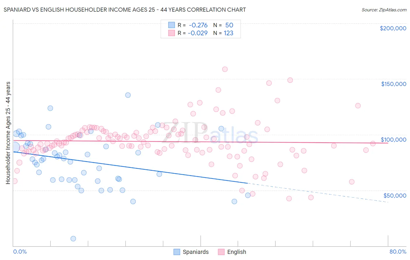 Spaniard vs English Householder Income Ages 25 - 44 years