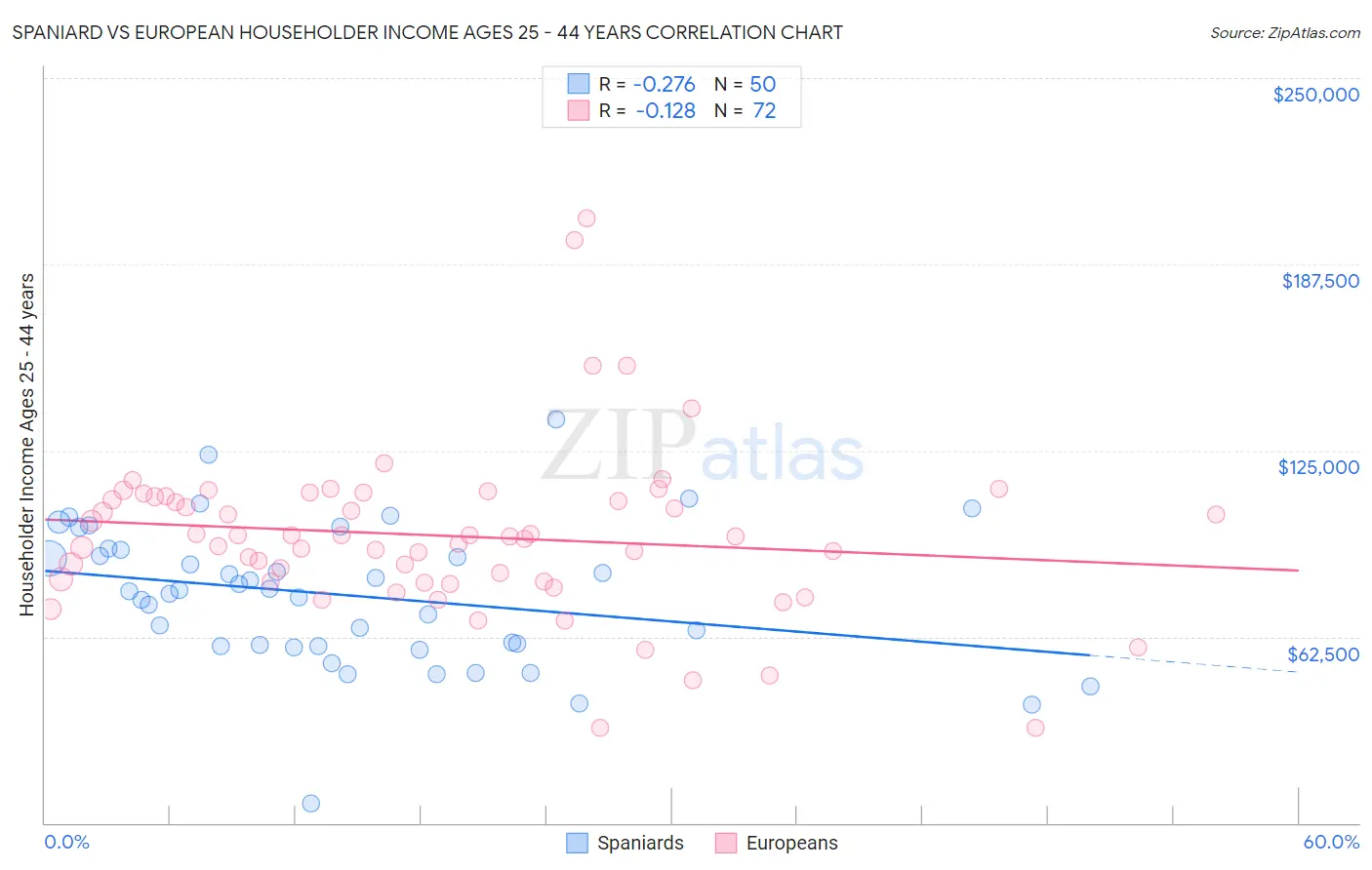 Spaniard vs European Householder Income Ages 25 - 44 years