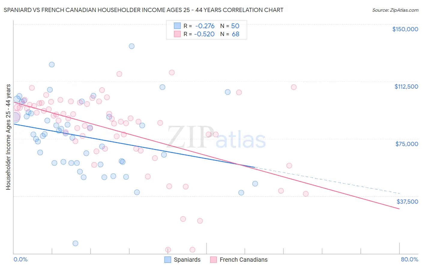 Spaniard vs French Canadian Householder Income Ages 25 - 44 years
