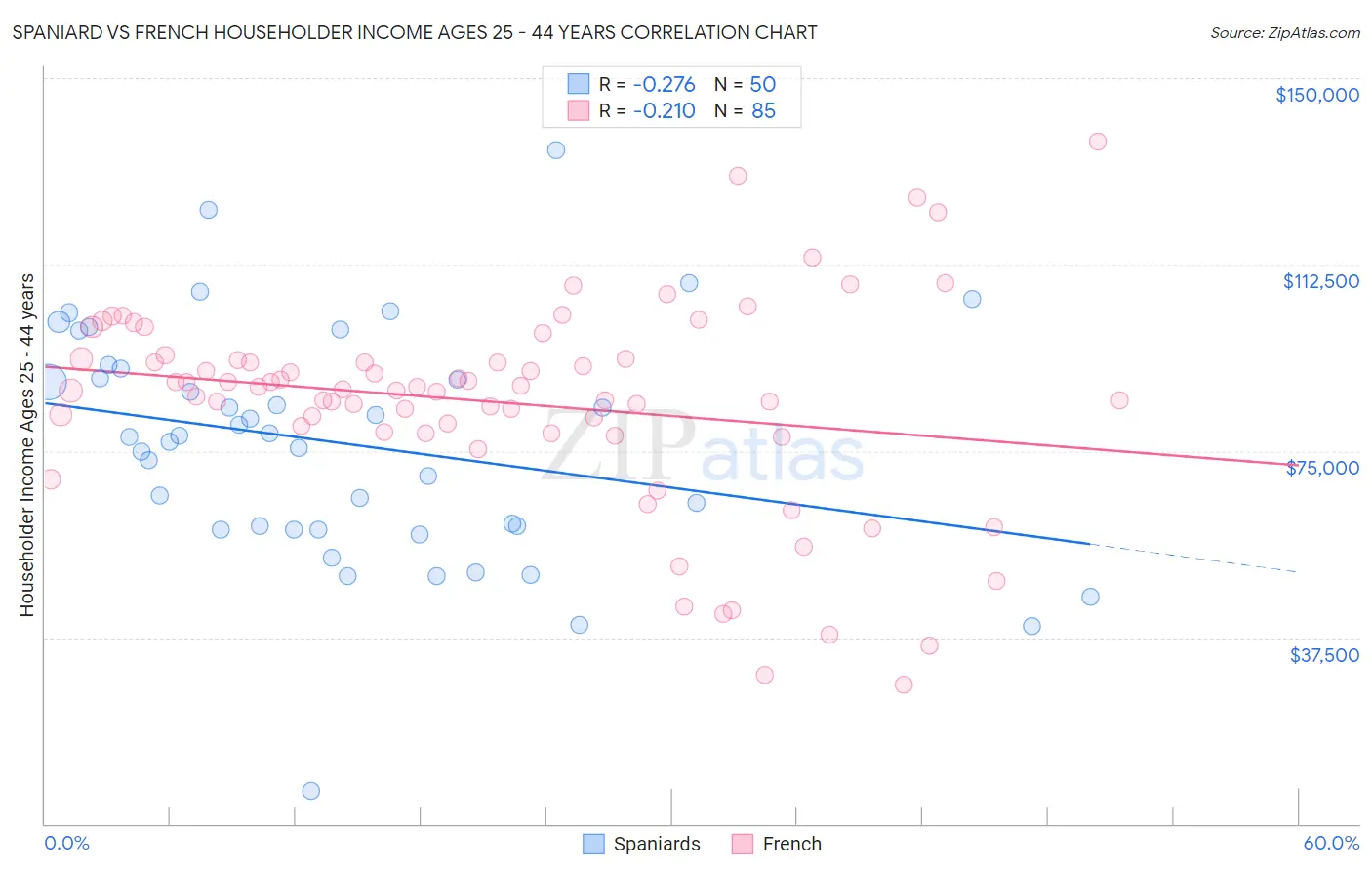Spaniard vs French Householder Income Ages 25 - 44 years