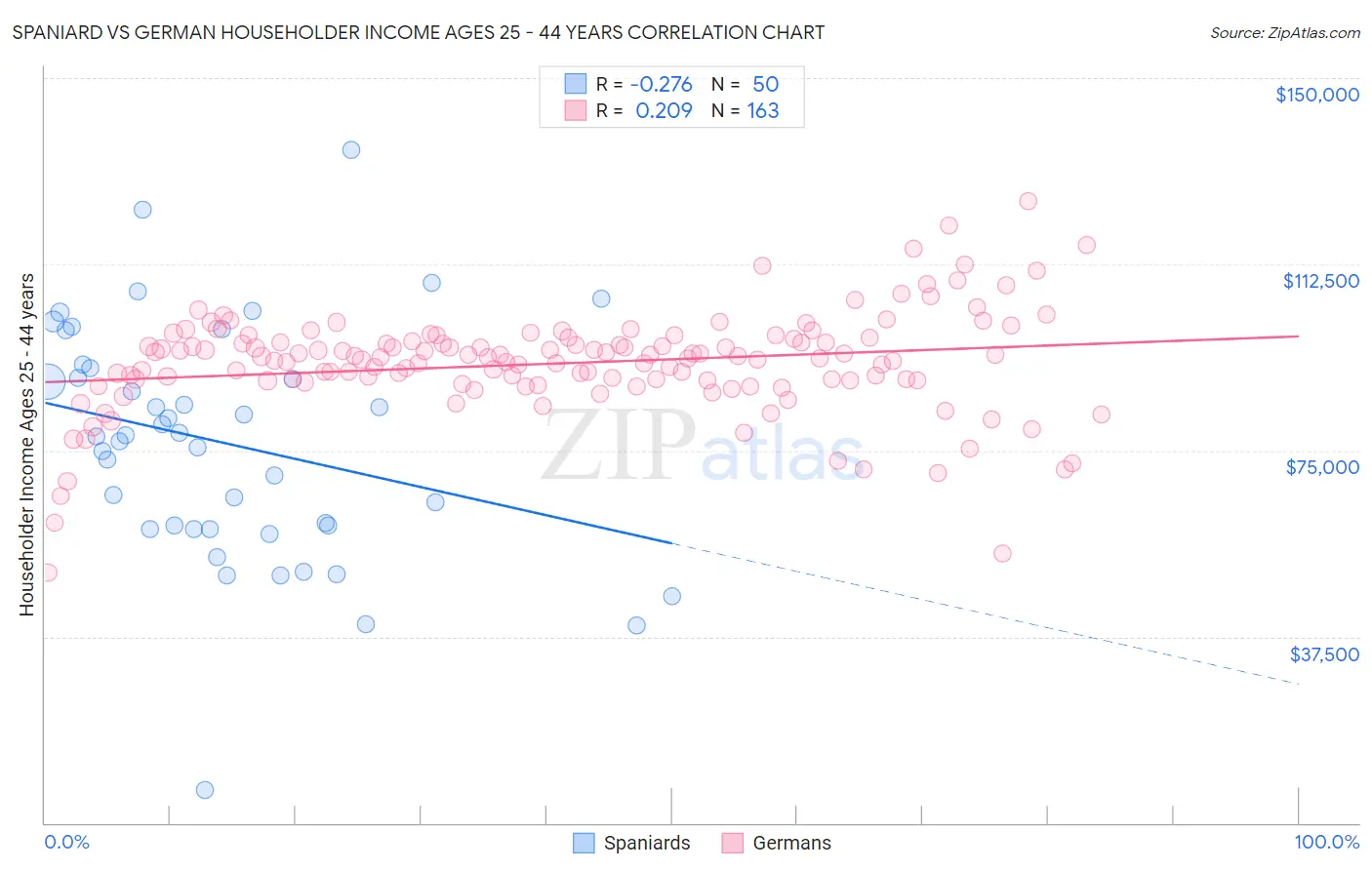 Spaniard vs German Householder Income Ages 25 - 44 years