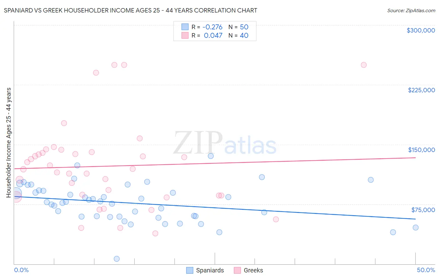 Spaniard vs Greek Householder Income Ages 25 - 44 years