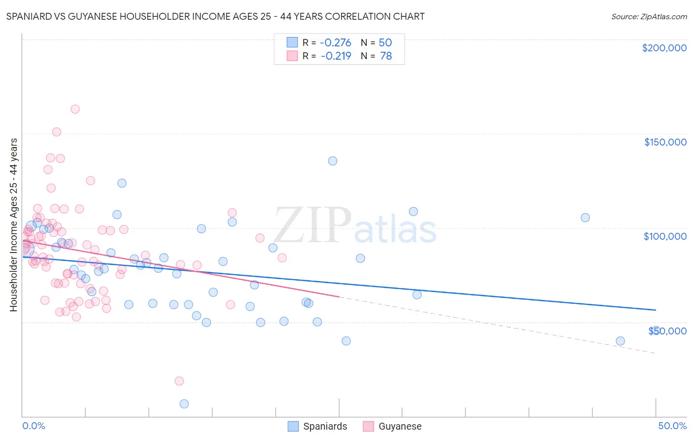 Spaniard vs Guyanese Householder Income Ages 25 - 44 years