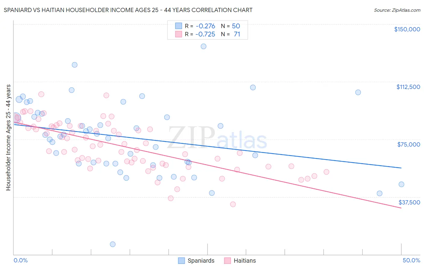 Spaniard vs Haitian Householder Income Ages 25 - 44 years