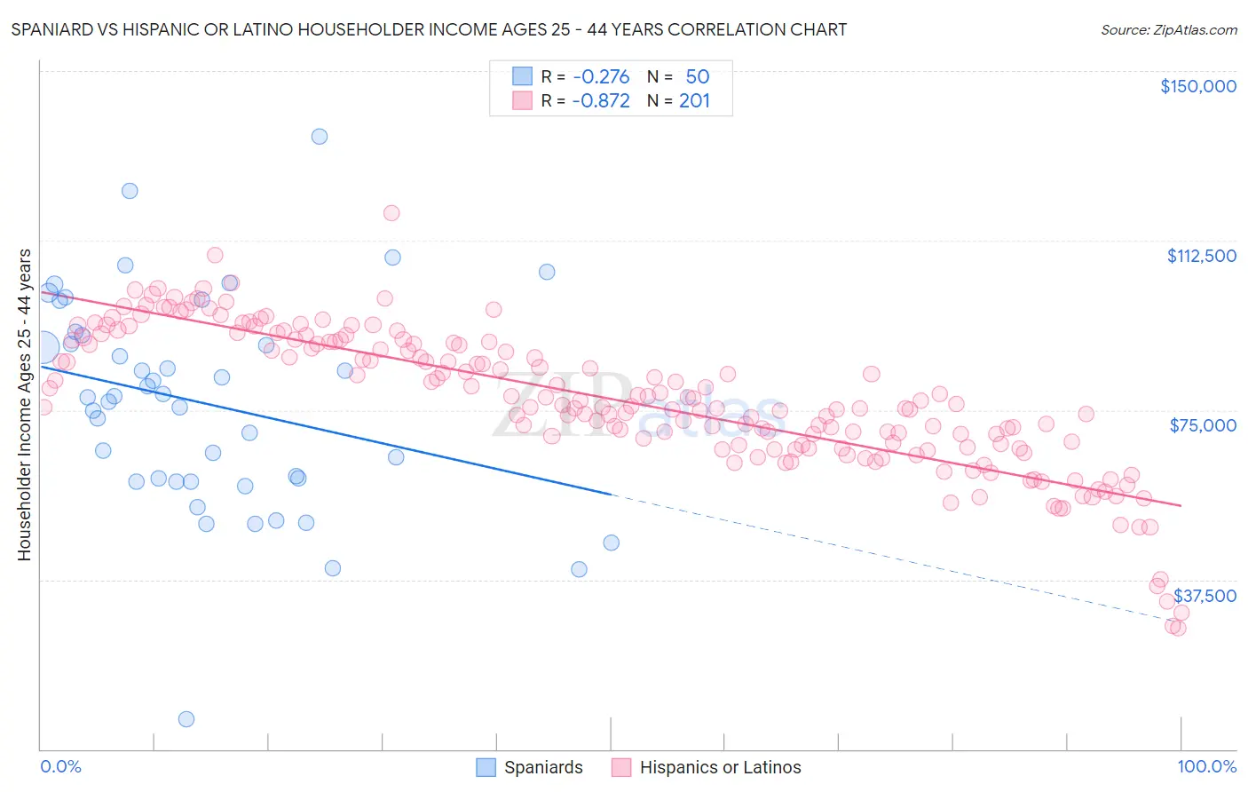 Spaniard vs Hispanic or Latino Householder Income Ages 25 - 44 years
