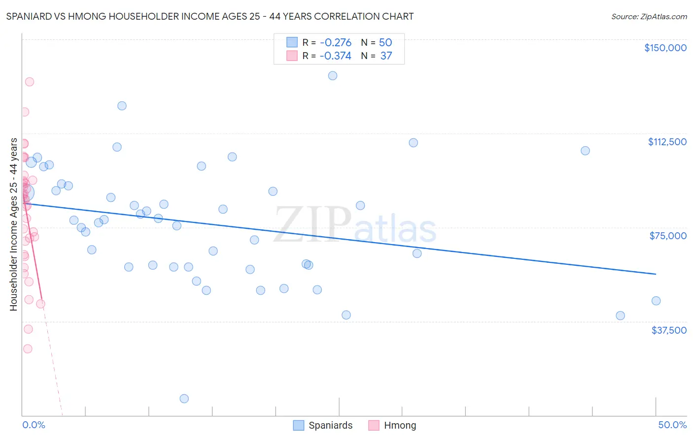 Spaniard vs Hmong Householder Income Ages 25 - 44 years