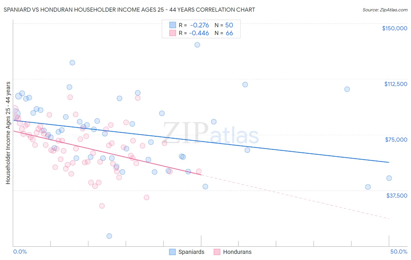 Spaniard vs Honduran Householder Income Ages 25 - 44 years