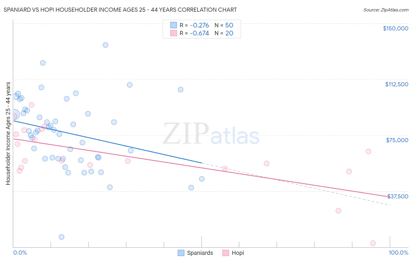 Spaniard vs Hopi Householder Income Ages 25 - 44 years