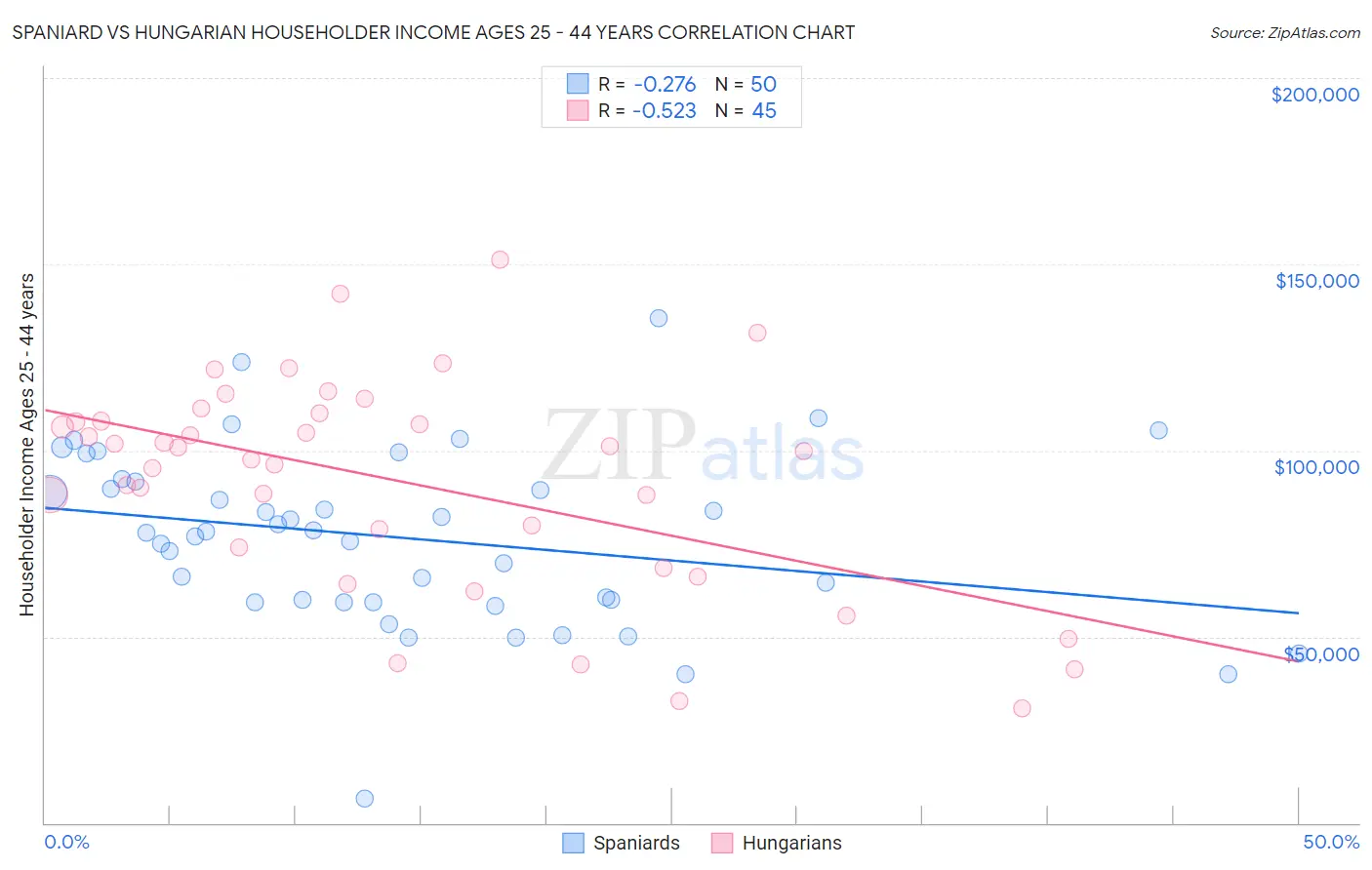 Spaniard vs Hungarian Householder Income Ages 25 - 44 years