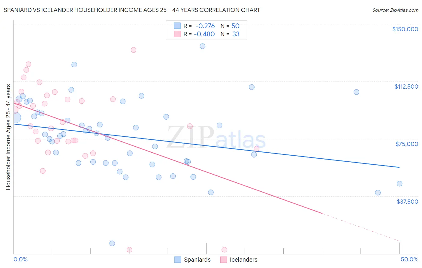Spaniard vs Icelander Householder Income Ages 25 - 44 years
