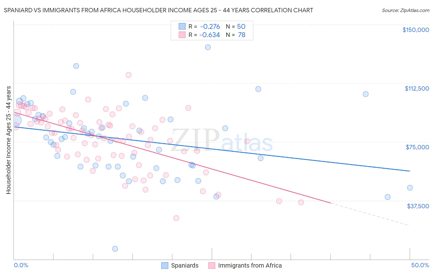 Spaniard vs Immigrants from Africa Householder Income Ages 25 - 44 years