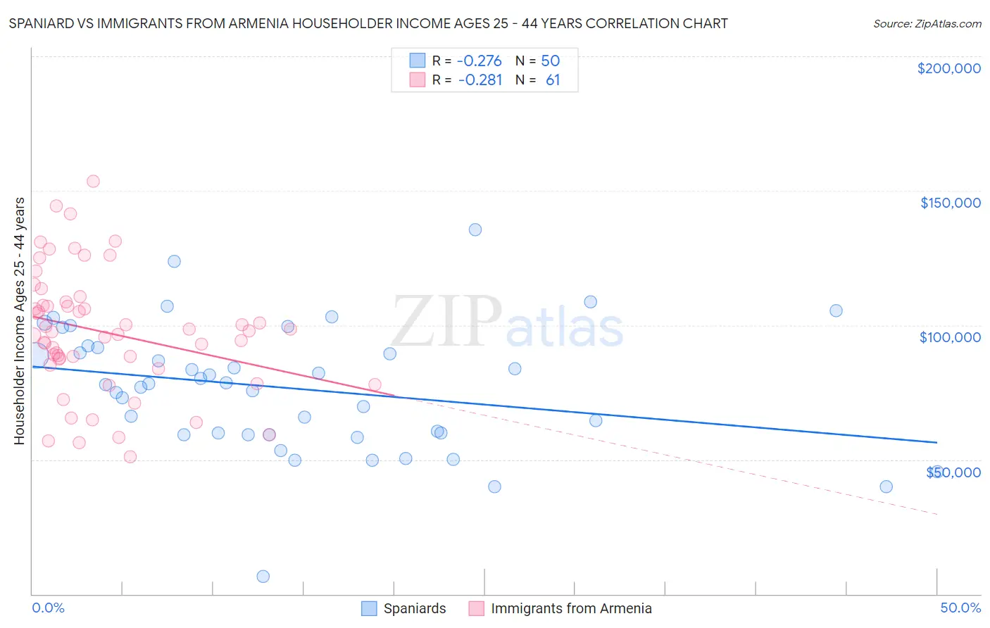 Spaniard vs Immigrants from Armenia Householder Income Ages 25 - 44 years