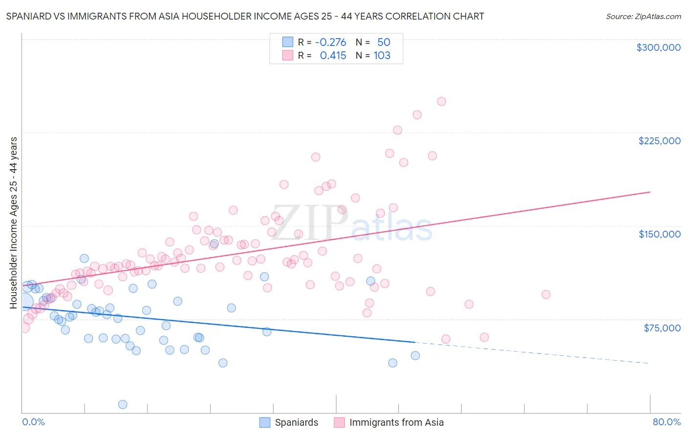 Spaniard vs Immigrants from Asia Householder Income Ages 25 - 44 years