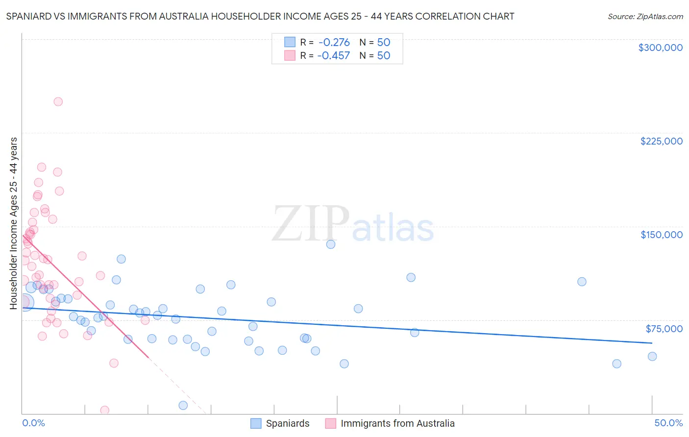 Spaniard vs Immigrants from Australia Householder Income Ages 25 - 44 years