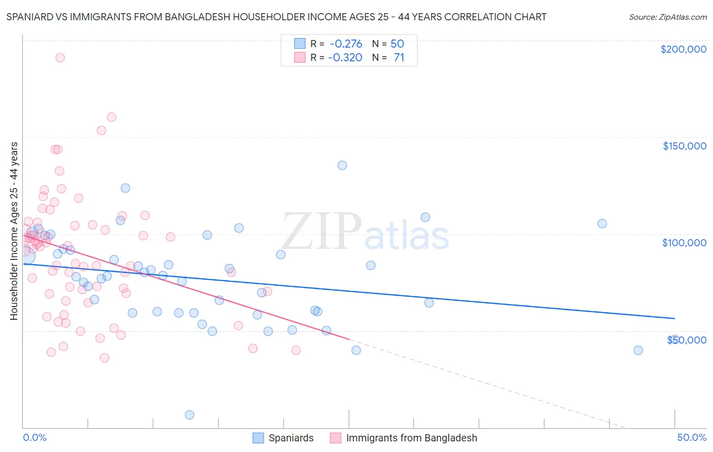 Spaniard vs Immigrants from Bangladesh Householder Income Ages 25 - 44 years