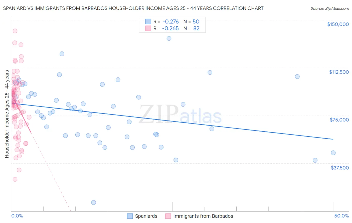 Spaniard vs Immigrants from Barbados Householder Income Ages 25 - 44 years