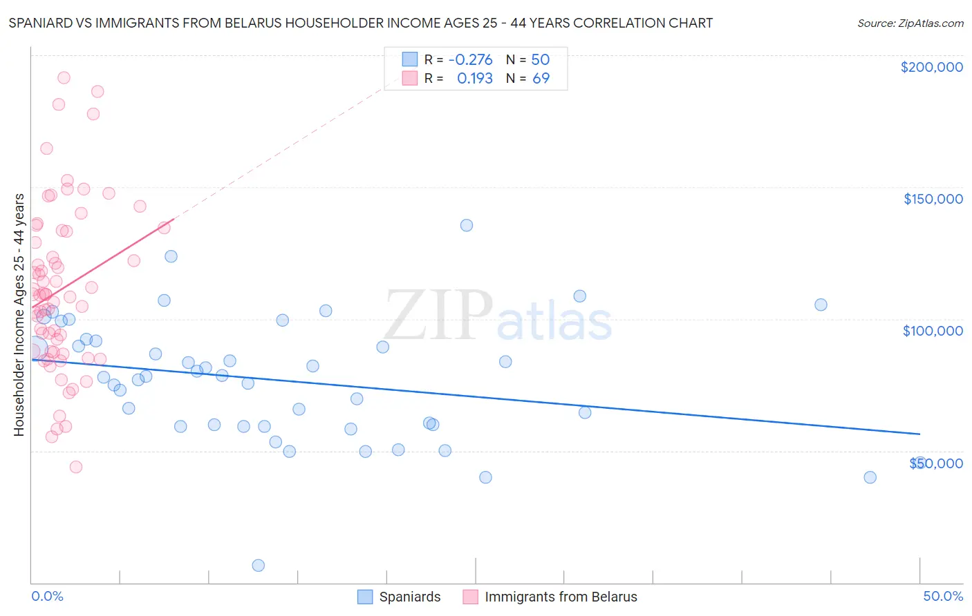 Spaniard vs Immigrants from Belarus Householder Income Ages 25 - 44 years