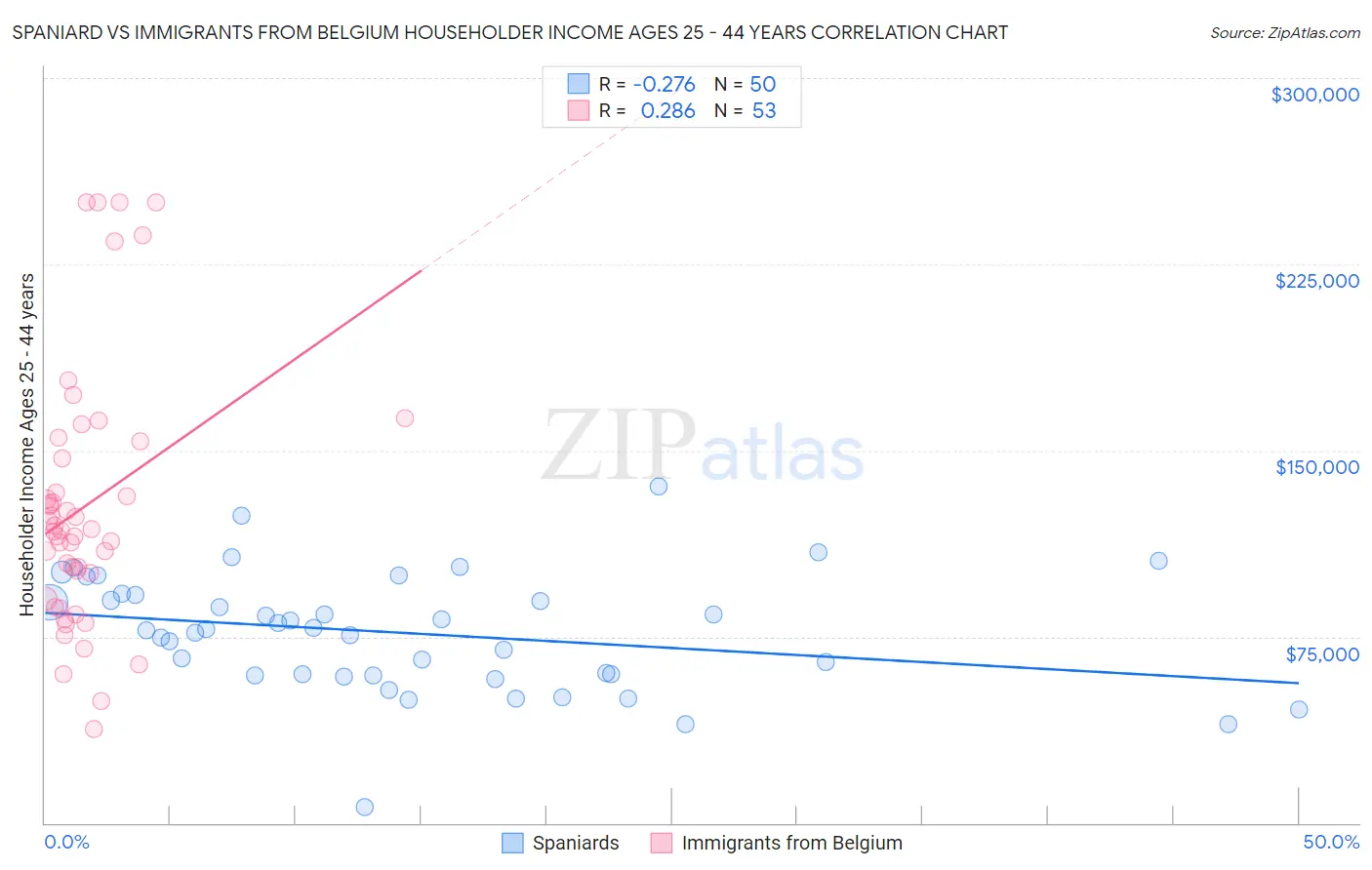 Spaniard vs Immigrants from Belgium Householder Income Ages 25 - 44 years