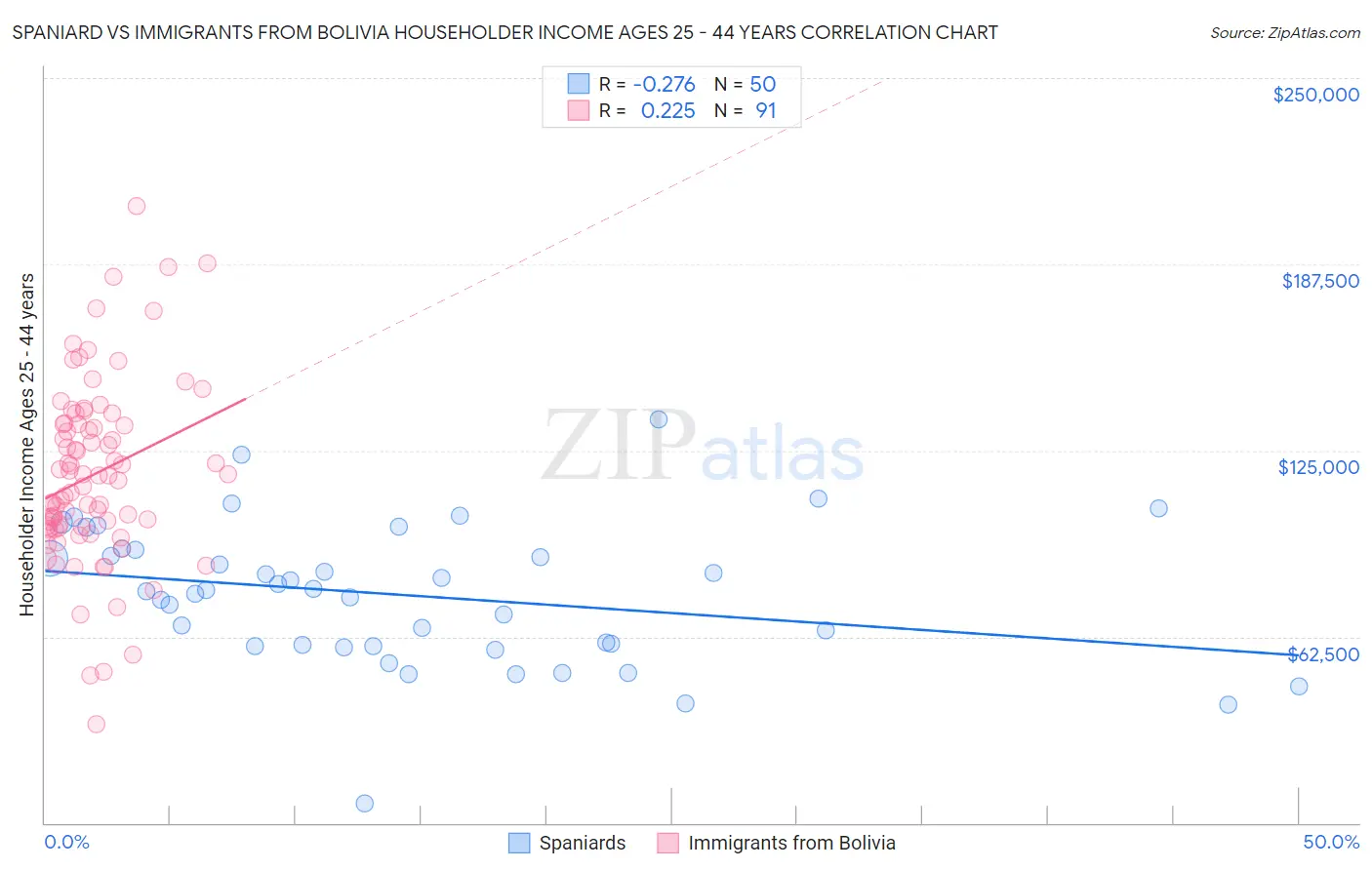 Spaniard vs Immigrants from Bolivia Householder Income Ages 25 - 44 years