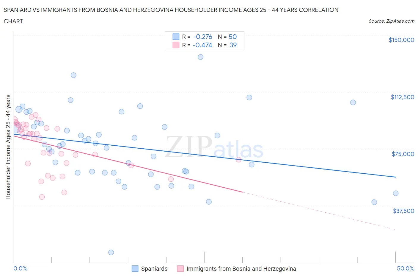 Spaniard vs Immigrants from Bosnia and Herzegovina Householder Income Ages 25 - 44 years