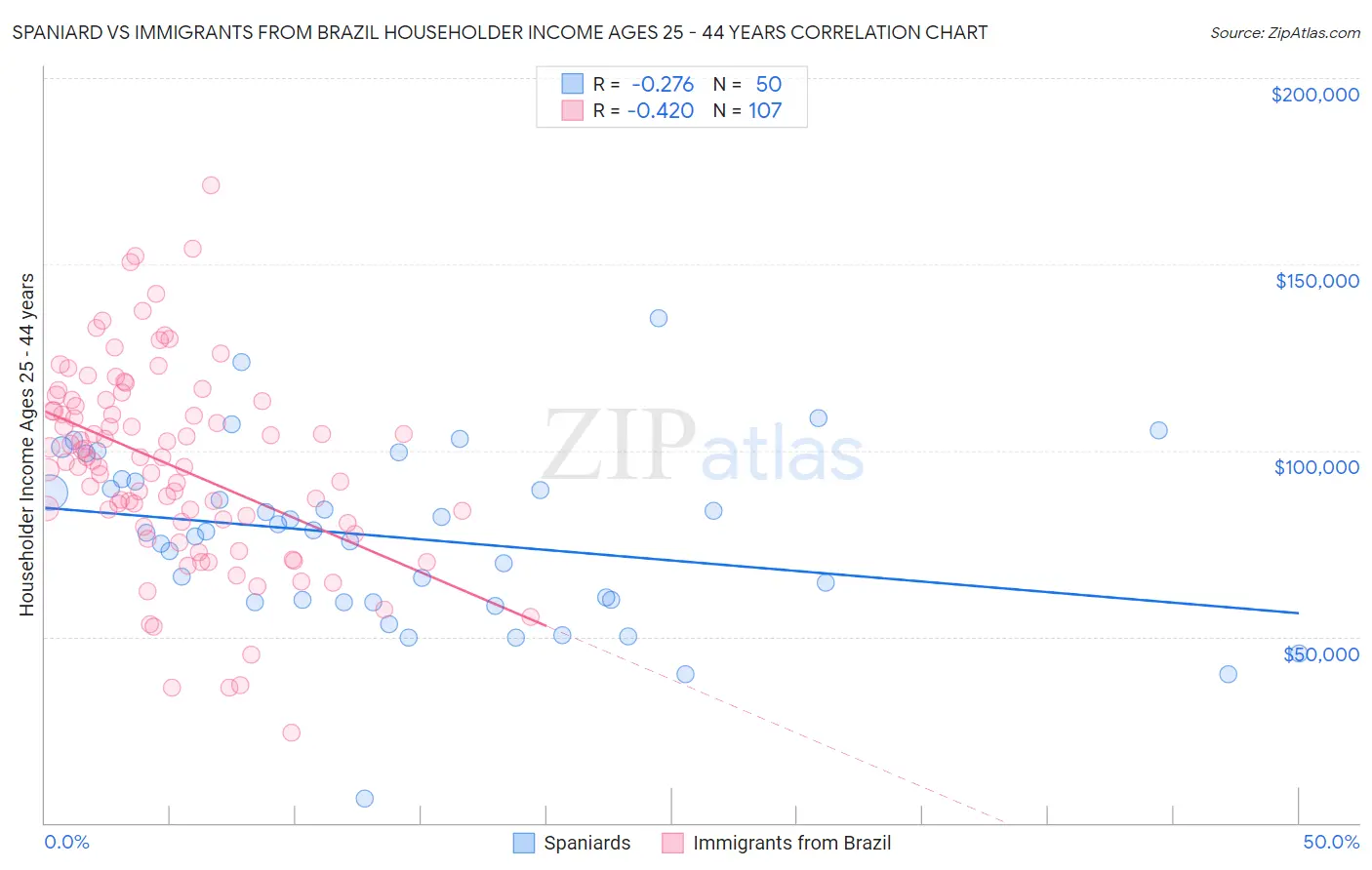 Spaniard vs Immigrants from Brazil Householder Income Ages 25 - 44 years