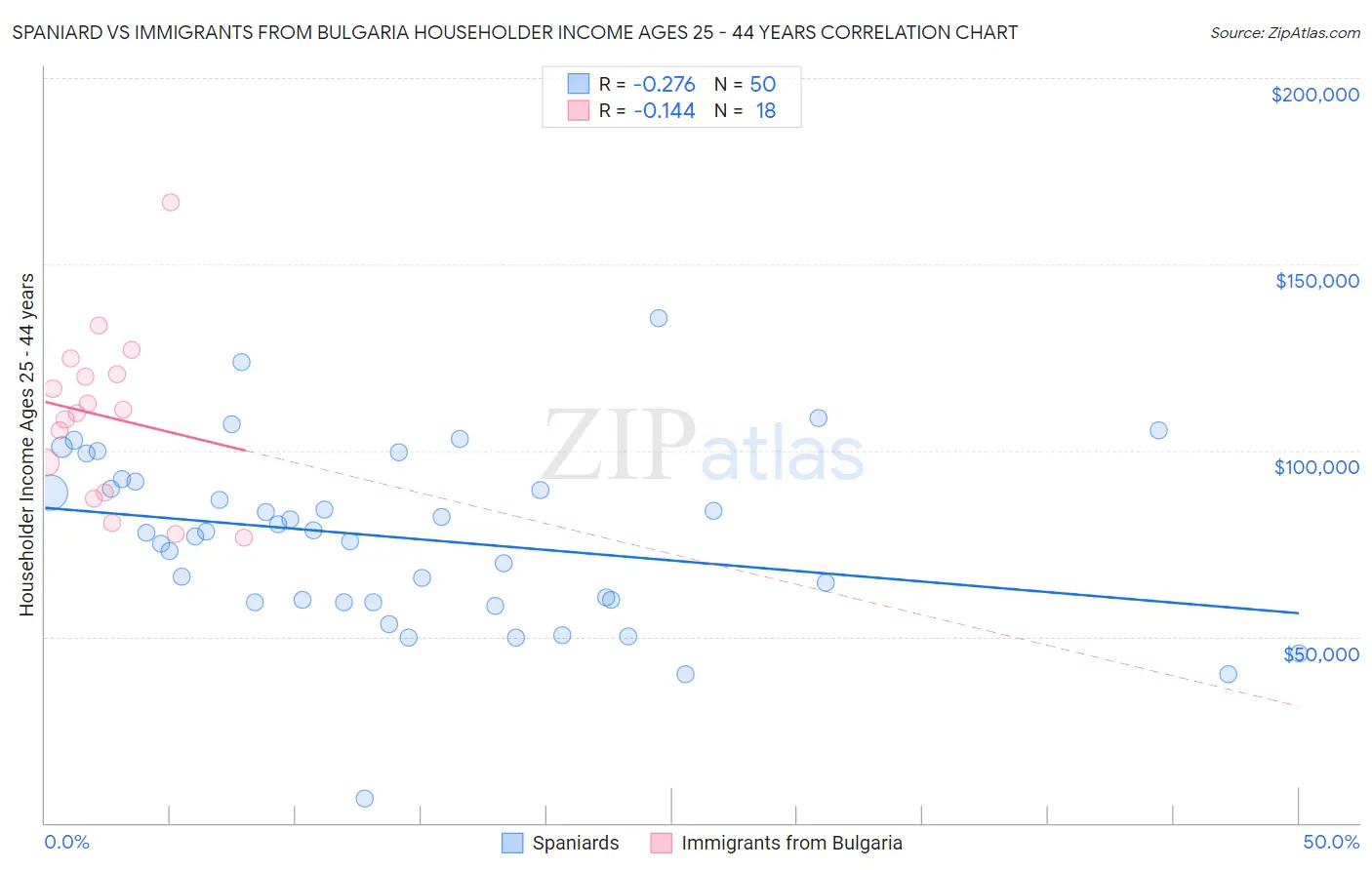Spaniard vs Immigrants from Bulgaria Householder Income Ages 25 - 44 years