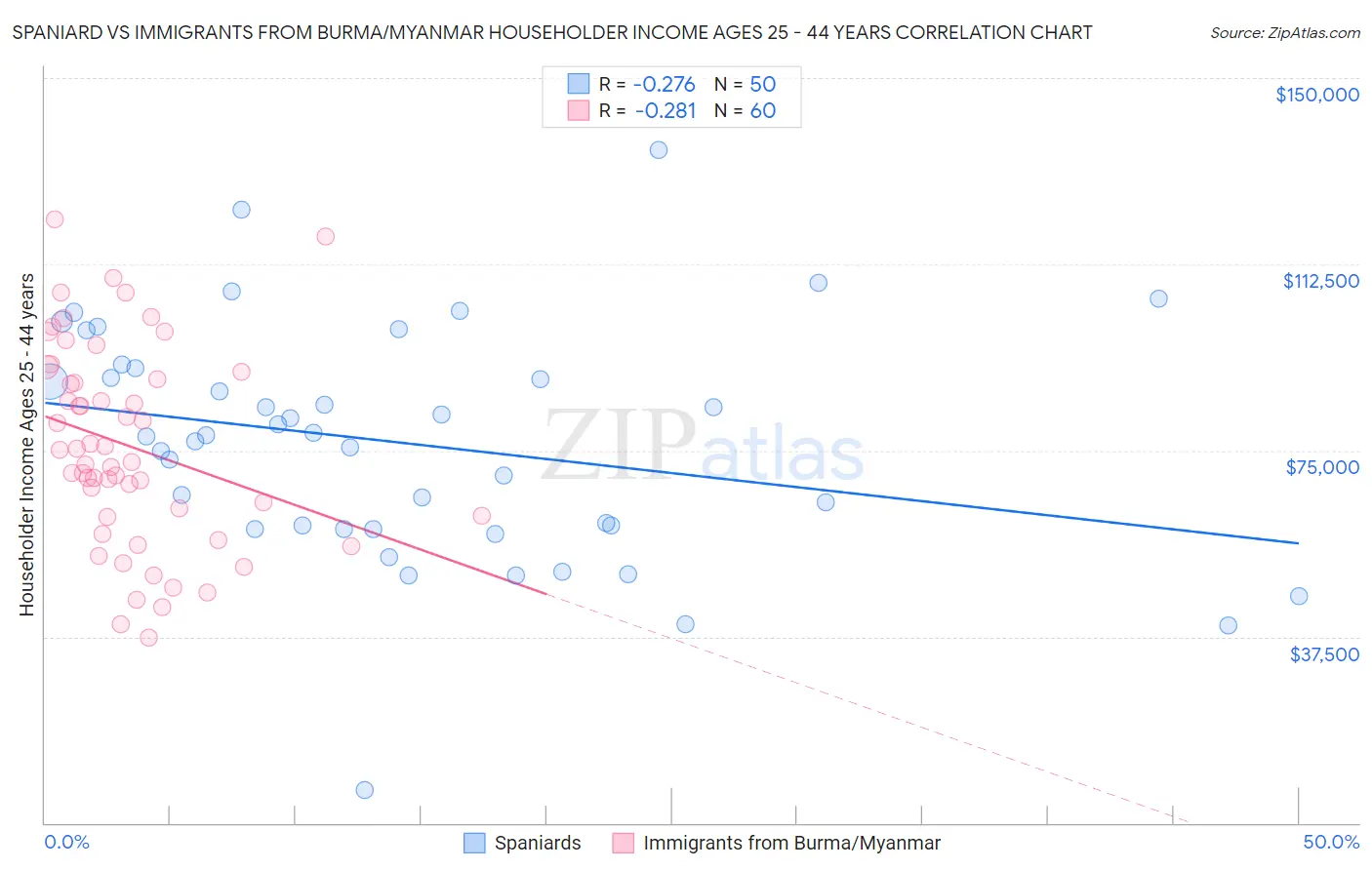 Spaniard vs Immigrants from Burma/Myanmar Householder Income Ages 25 - 44 years