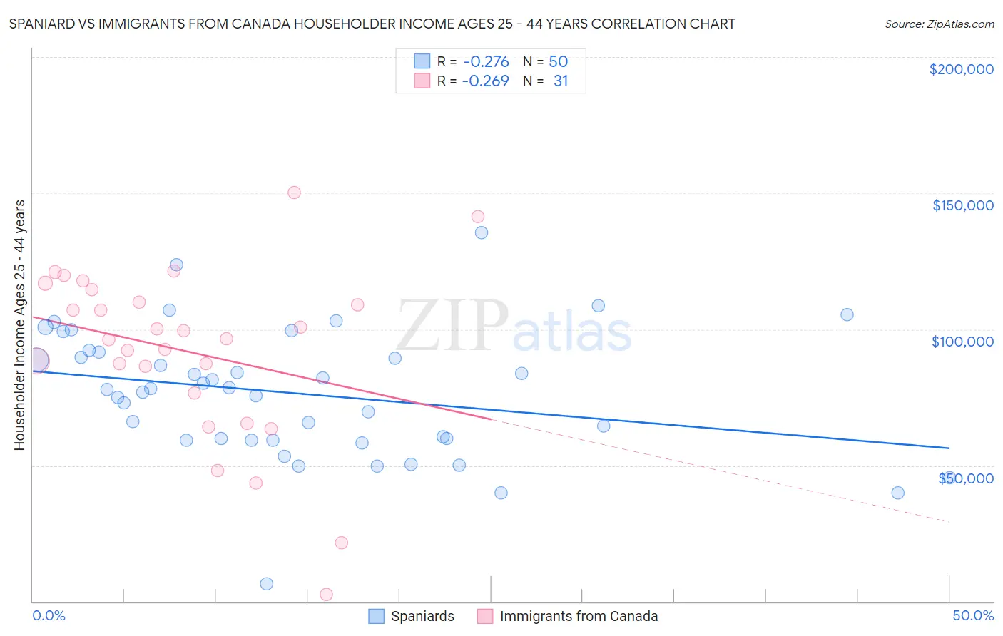 Spaniard vs Immigrants from Canada Householder Income Ages 25 - 44 years