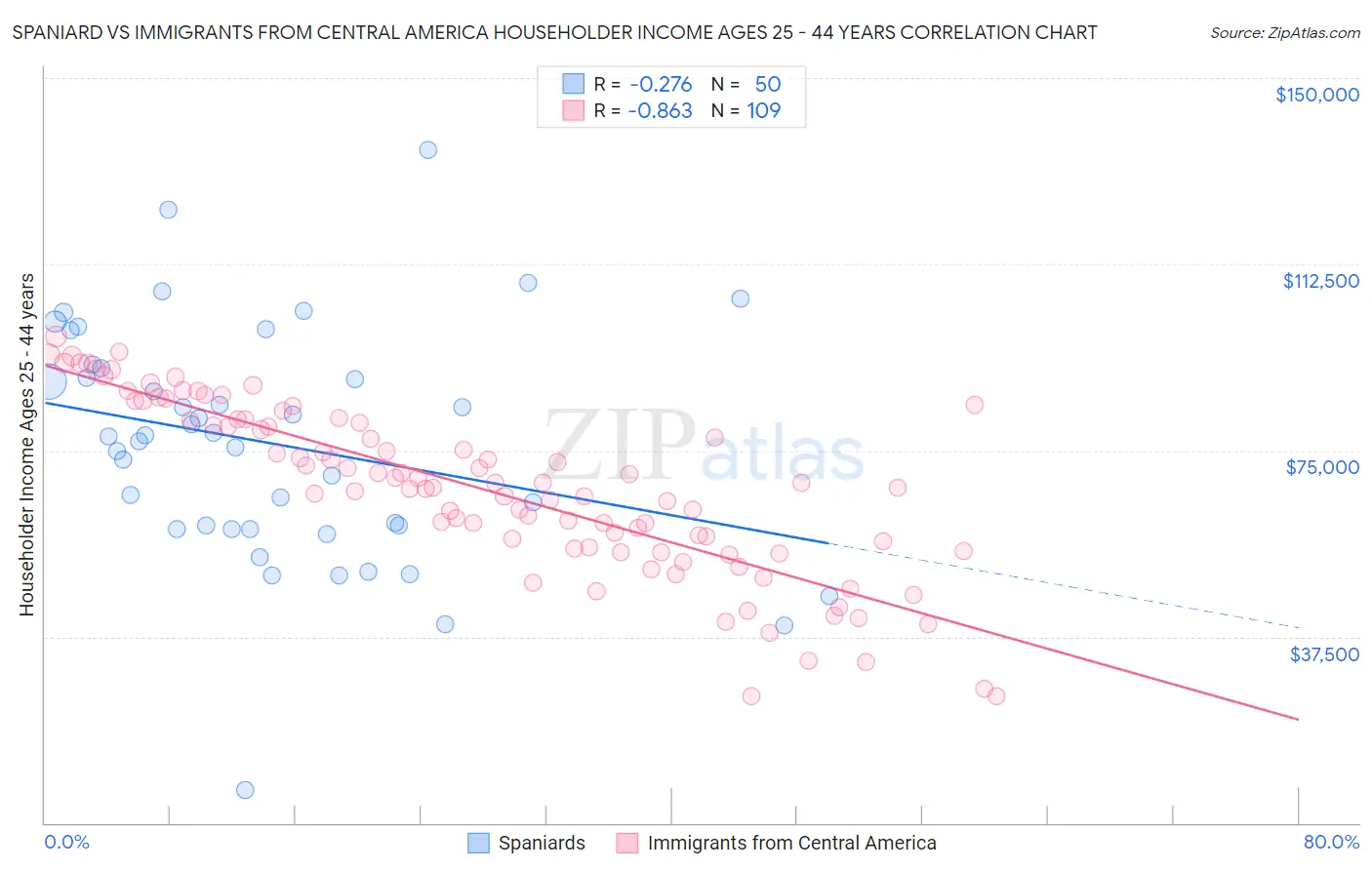 Spaniard vs Immigrants from Central America Householder Income Ages 25 - 44 years