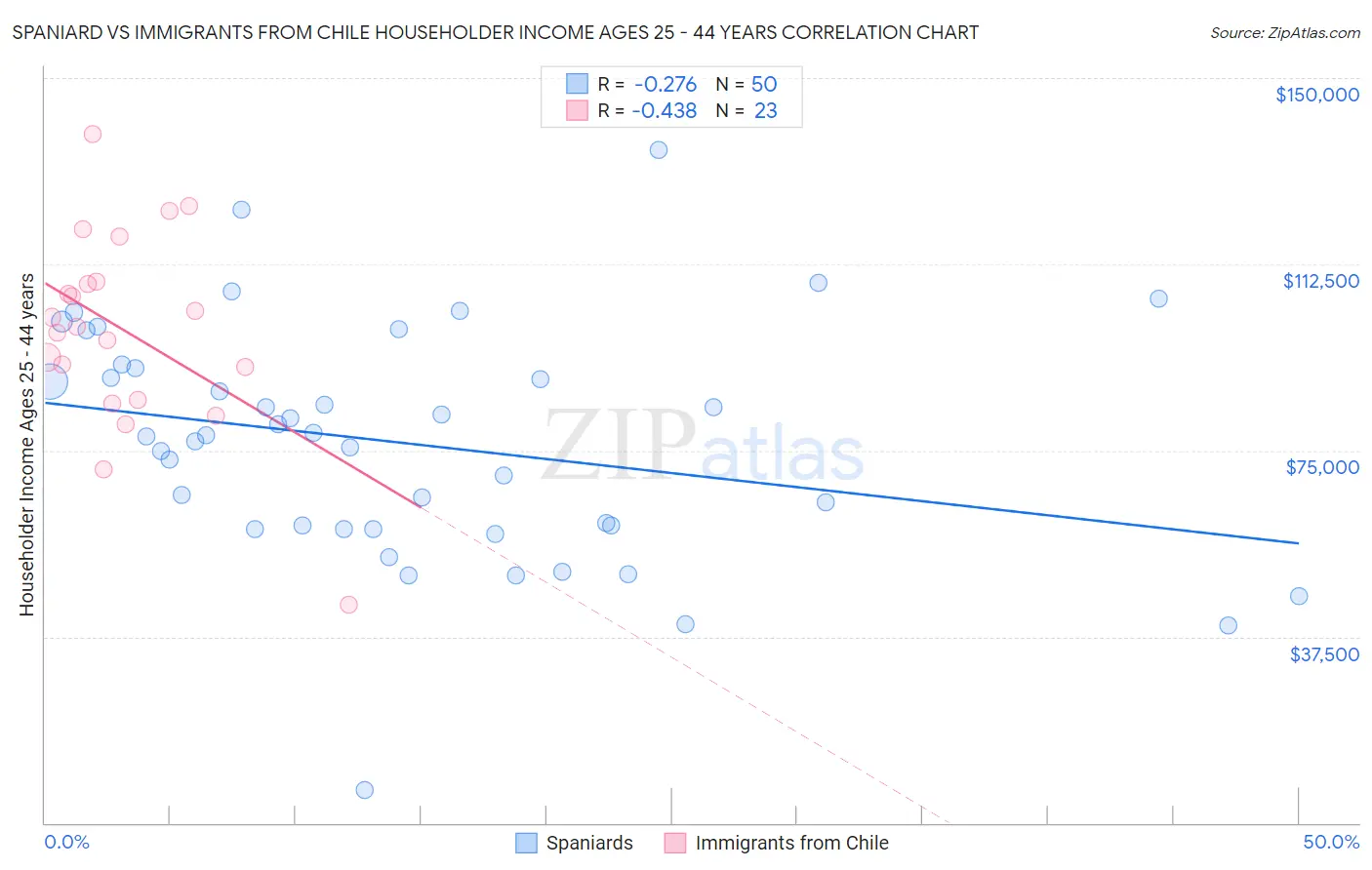 Spaniard vs Immigrants from Chile Householder Income Ages 25 - 44 years